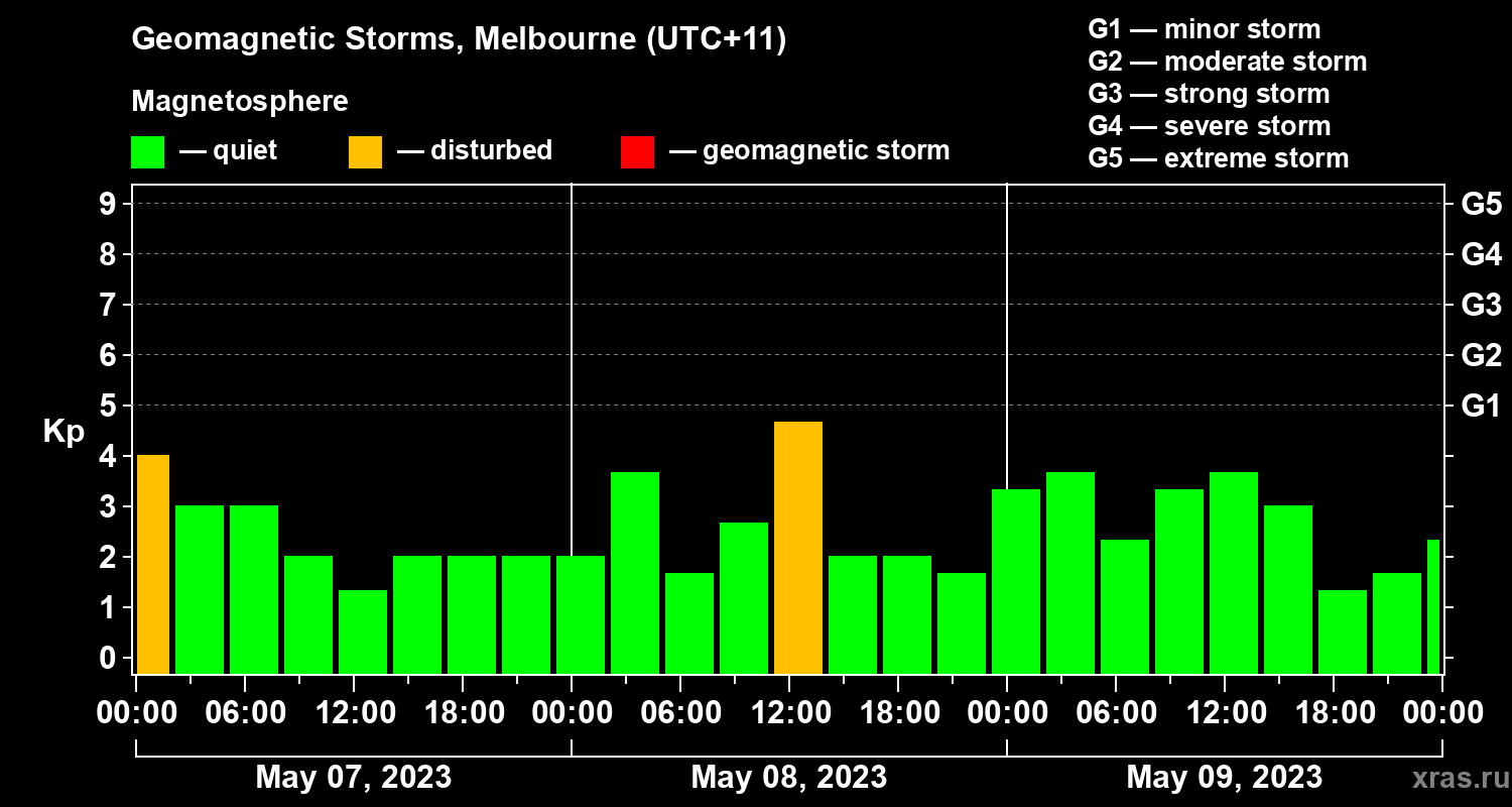 Changes in the geomagnetic index Kp