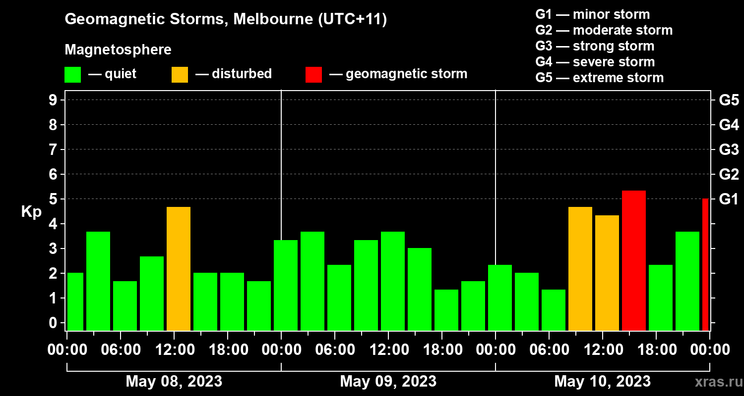 Changes in the geomagnetic index Kp