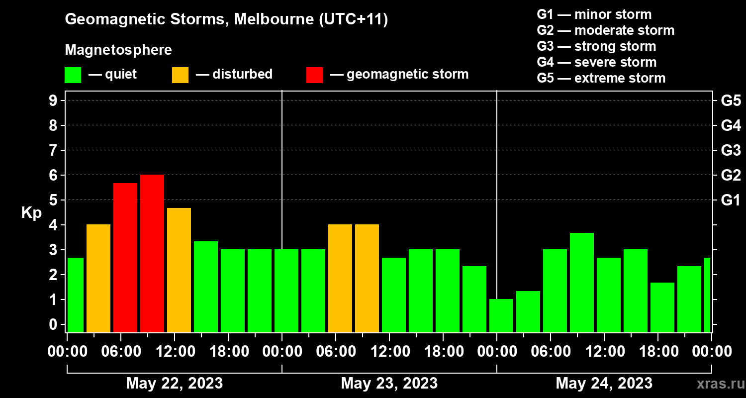 Changes in the geomagnetic index Kp