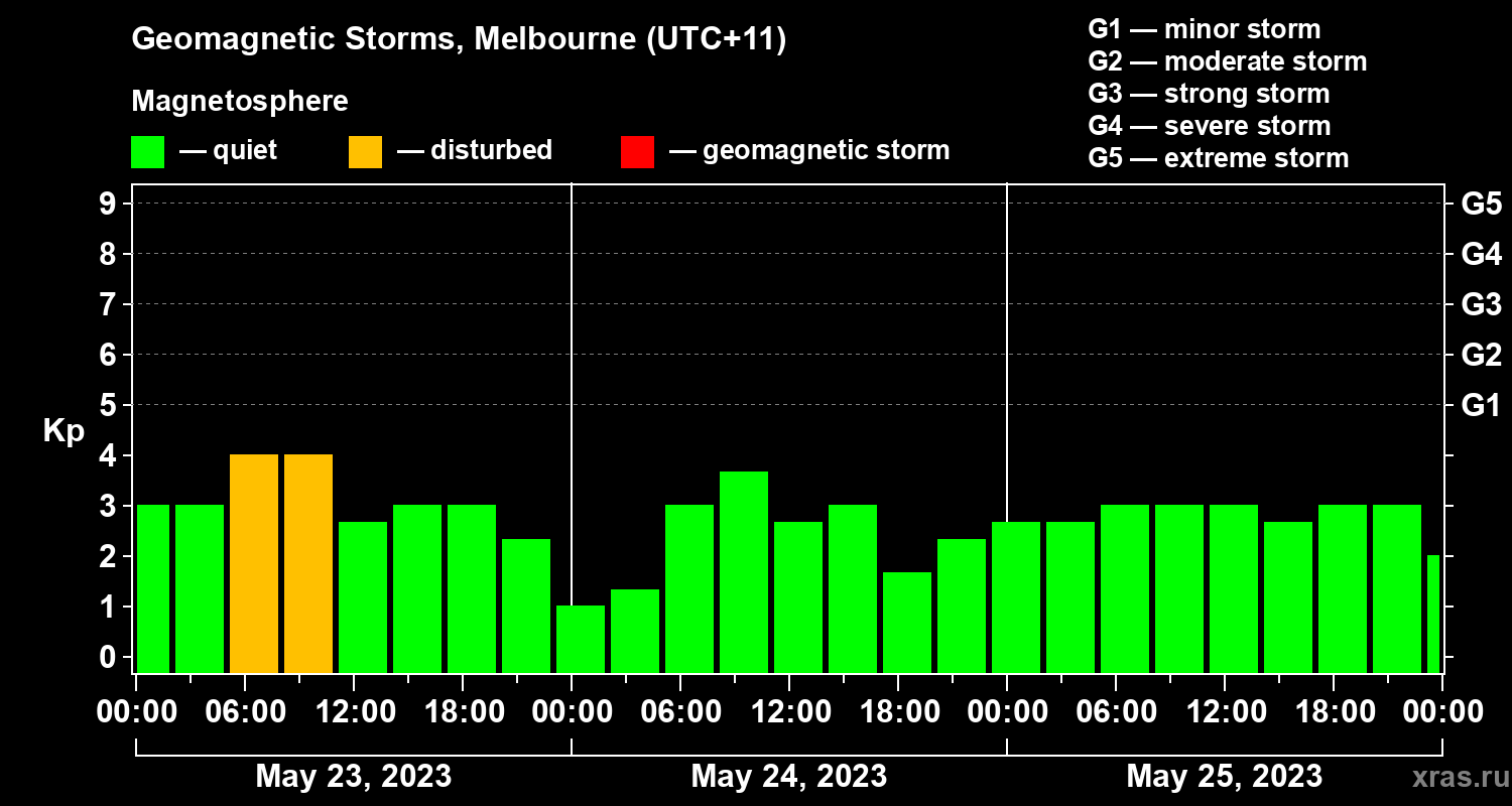 Changes in the geomagnetic index Kp