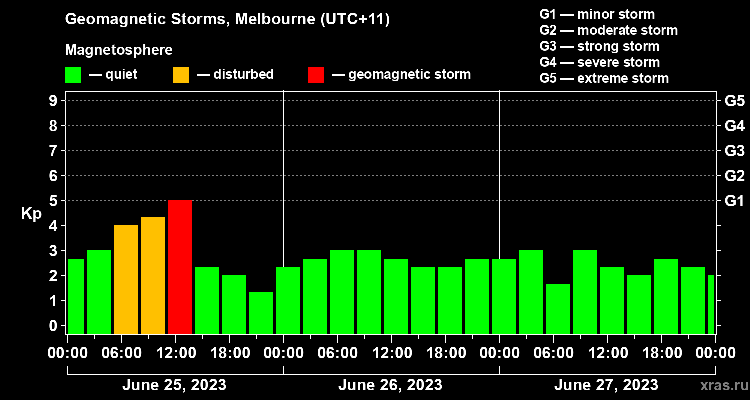 Changes in the geomagnetic index Kp