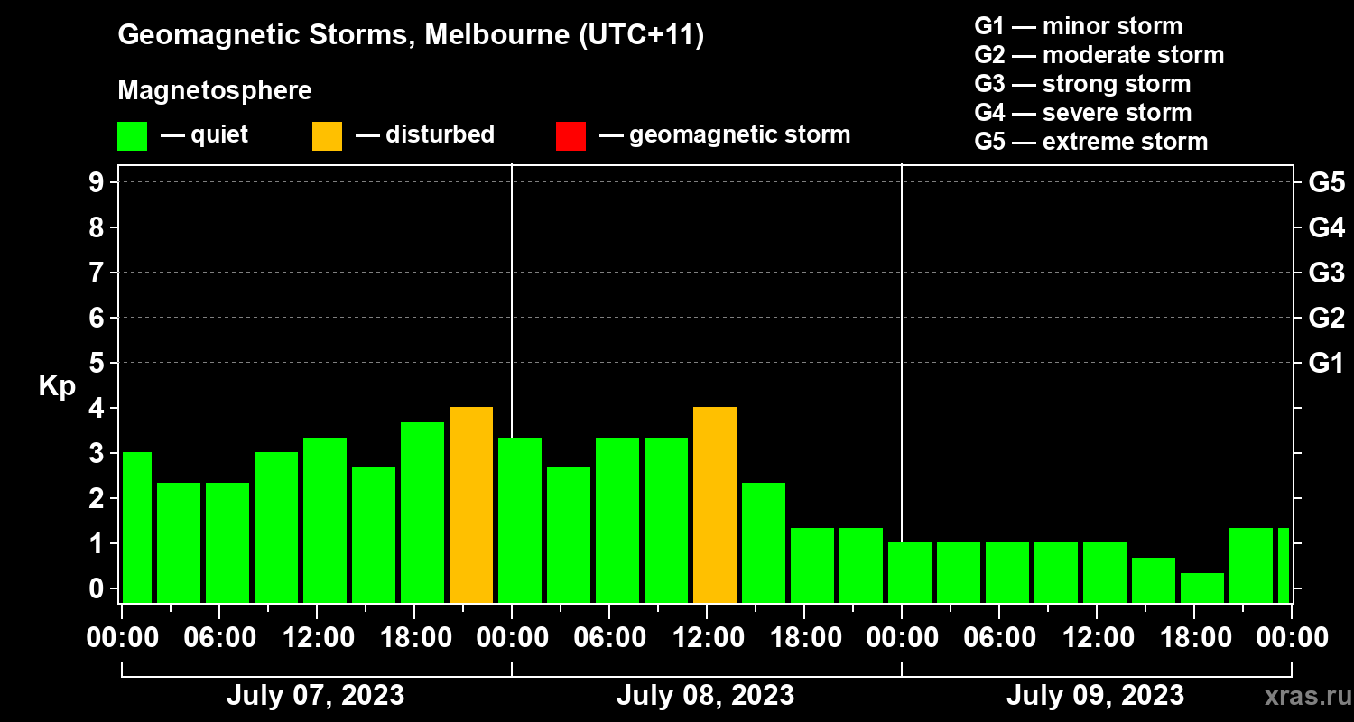 Changes in the geomagnetic index Kp