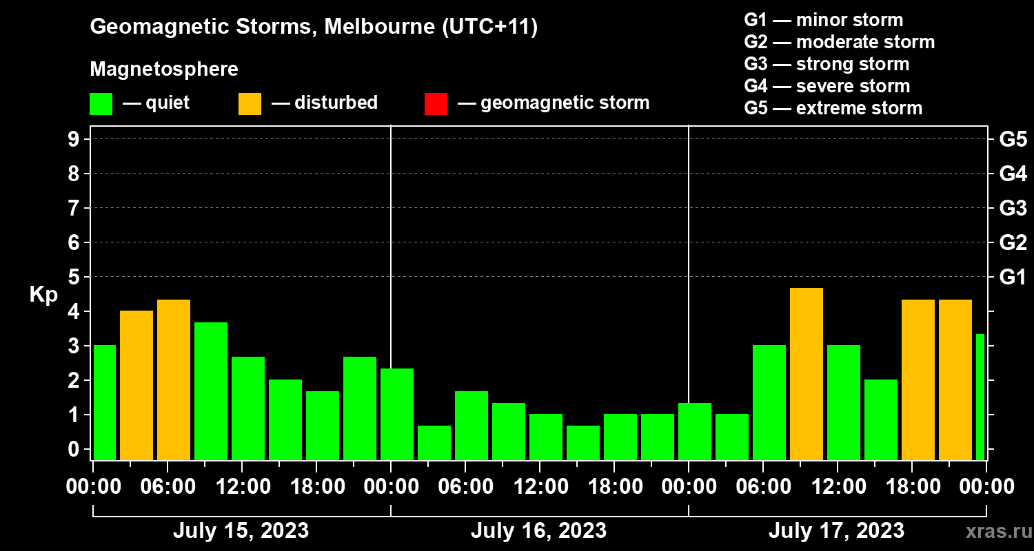 Changes in the geomagnetic index Kp