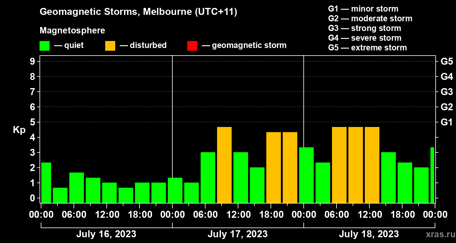 Changes in the geomagnetic index Kp