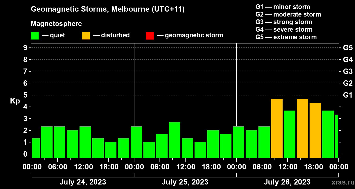 Changes in the geomagnetic index Kp