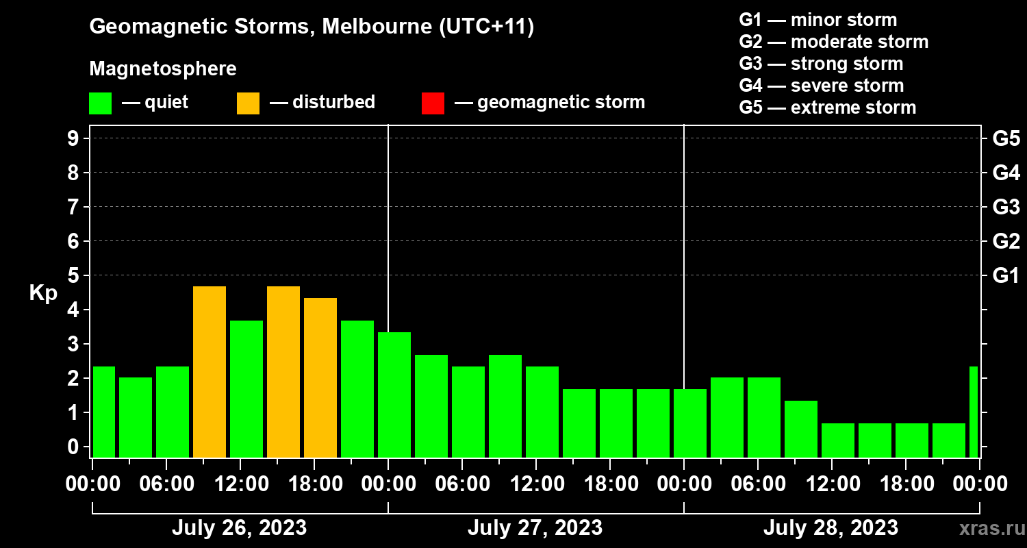 Changes in the geomagnetic index Kp