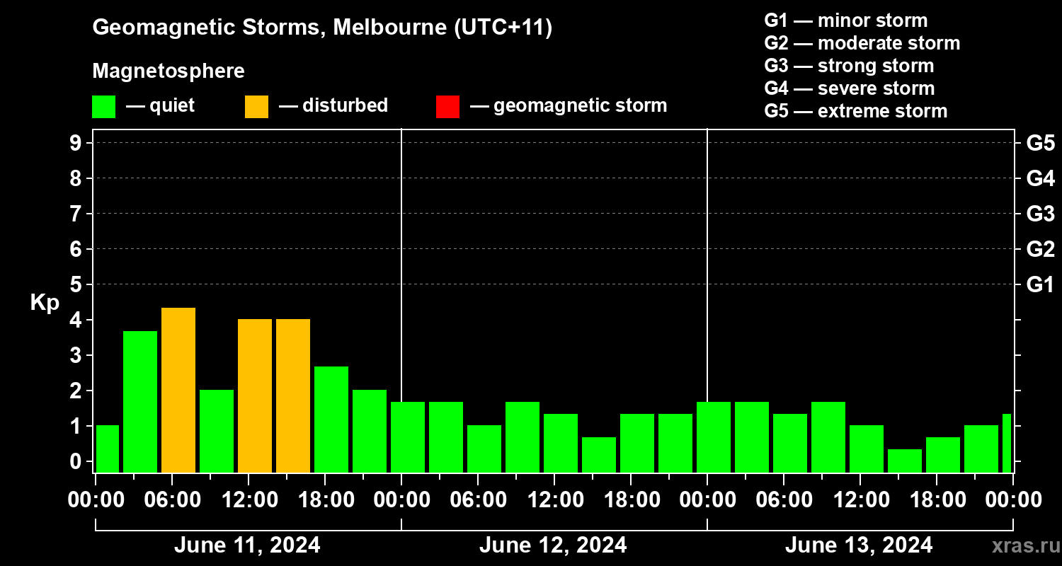 Changes in the geomagnetic index Kp
