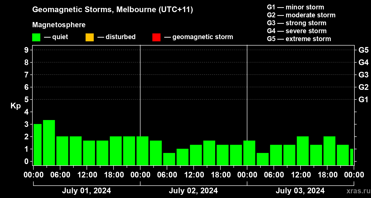 Changes in the geomagnetic index Kp