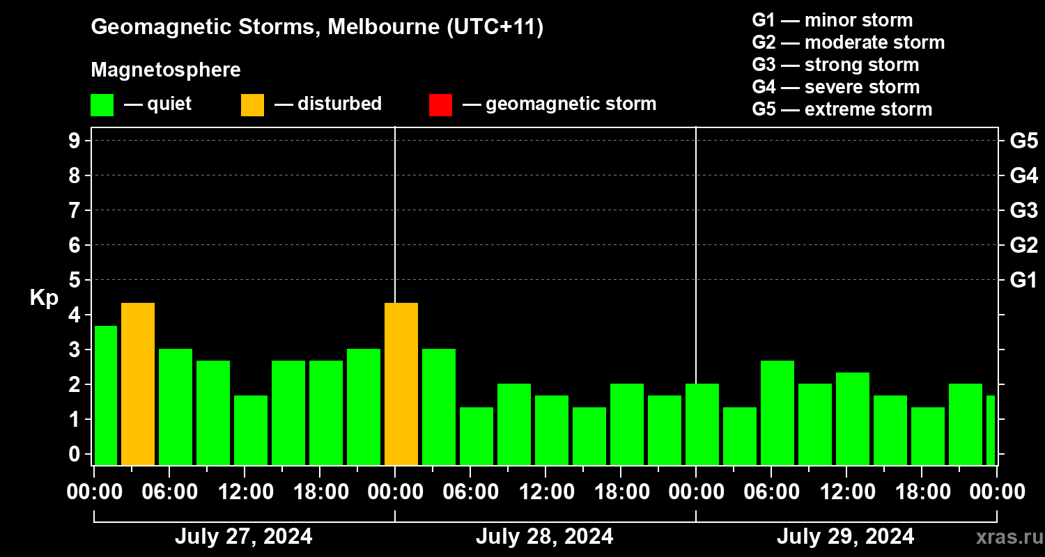 Changes in the geomagnetic index Kp