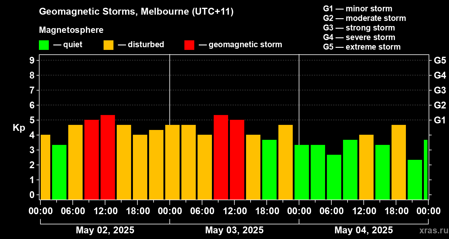 Changes in the geomagnetic index Kp