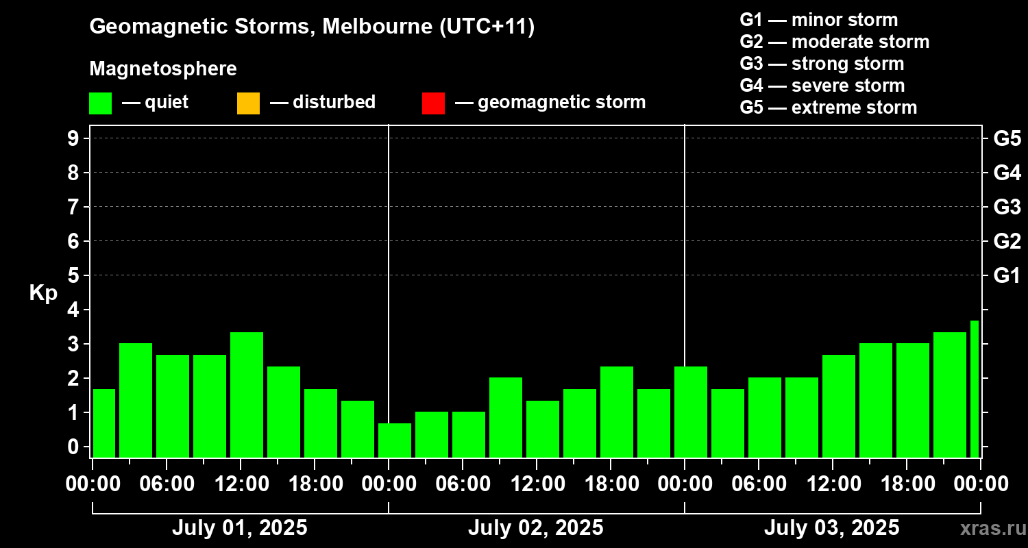 Changes in the geomagnetic index Kp