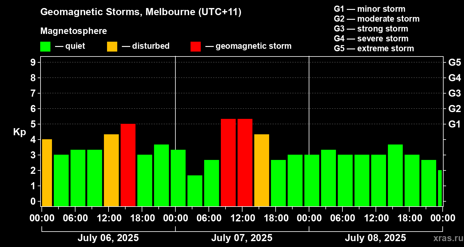Changes in the geomagnetic index Kp