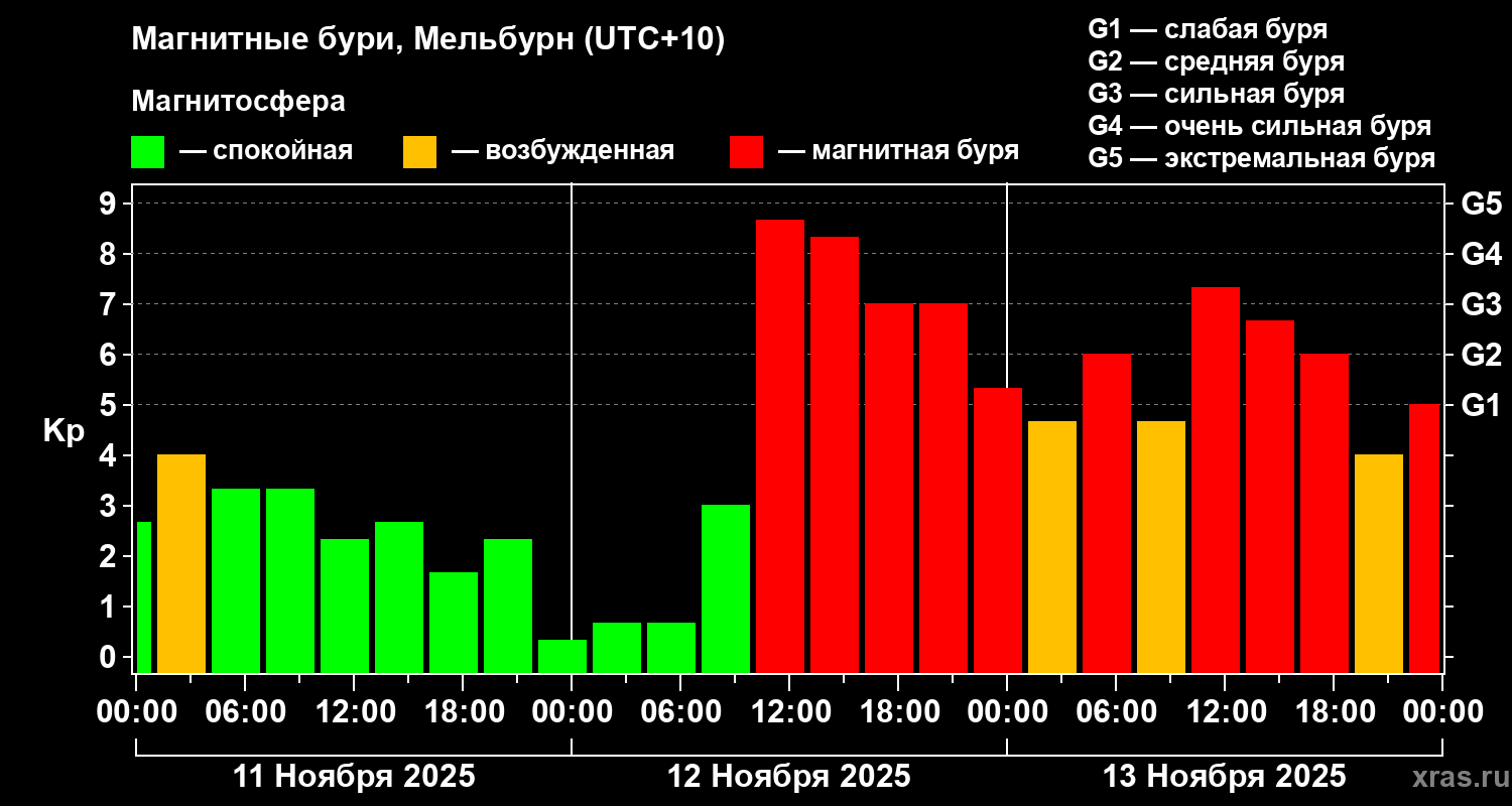 Изменения геомагнитного индекса Kp