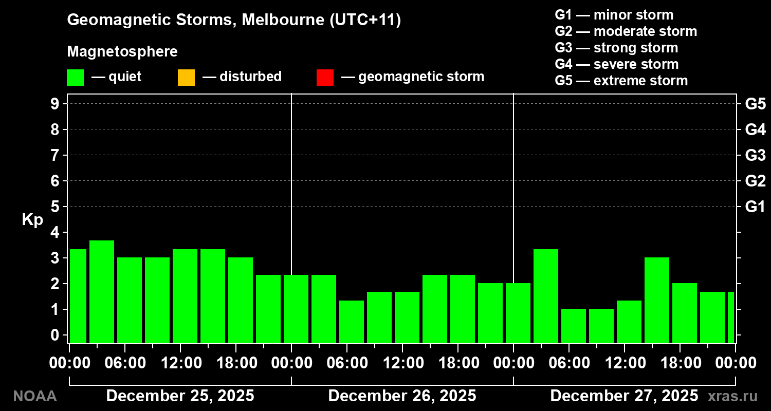 Geomagnetic index Kp for 3 days