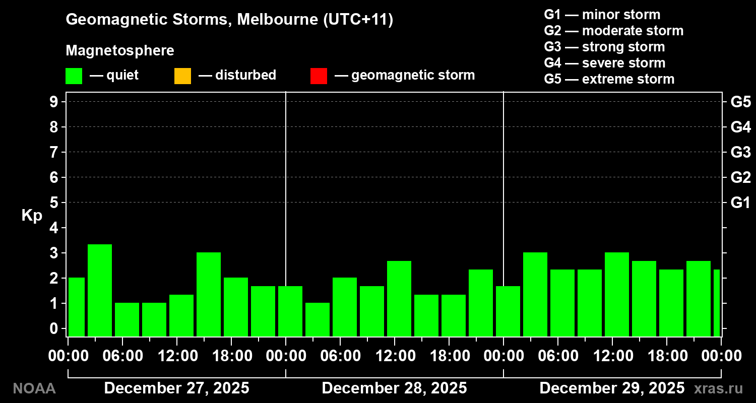 Geomagnetic index Kp for 3 days