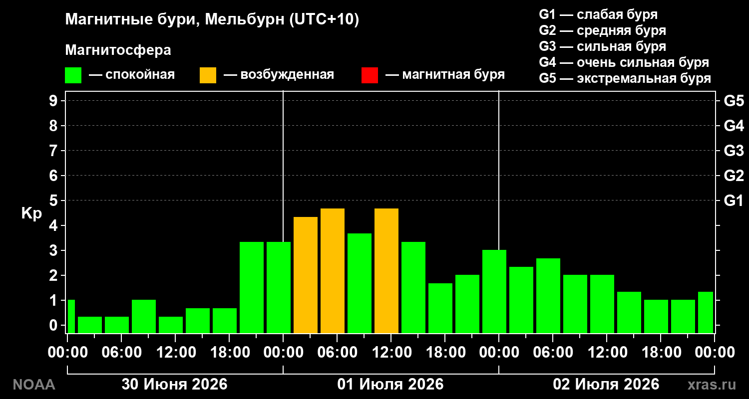 Kp graph