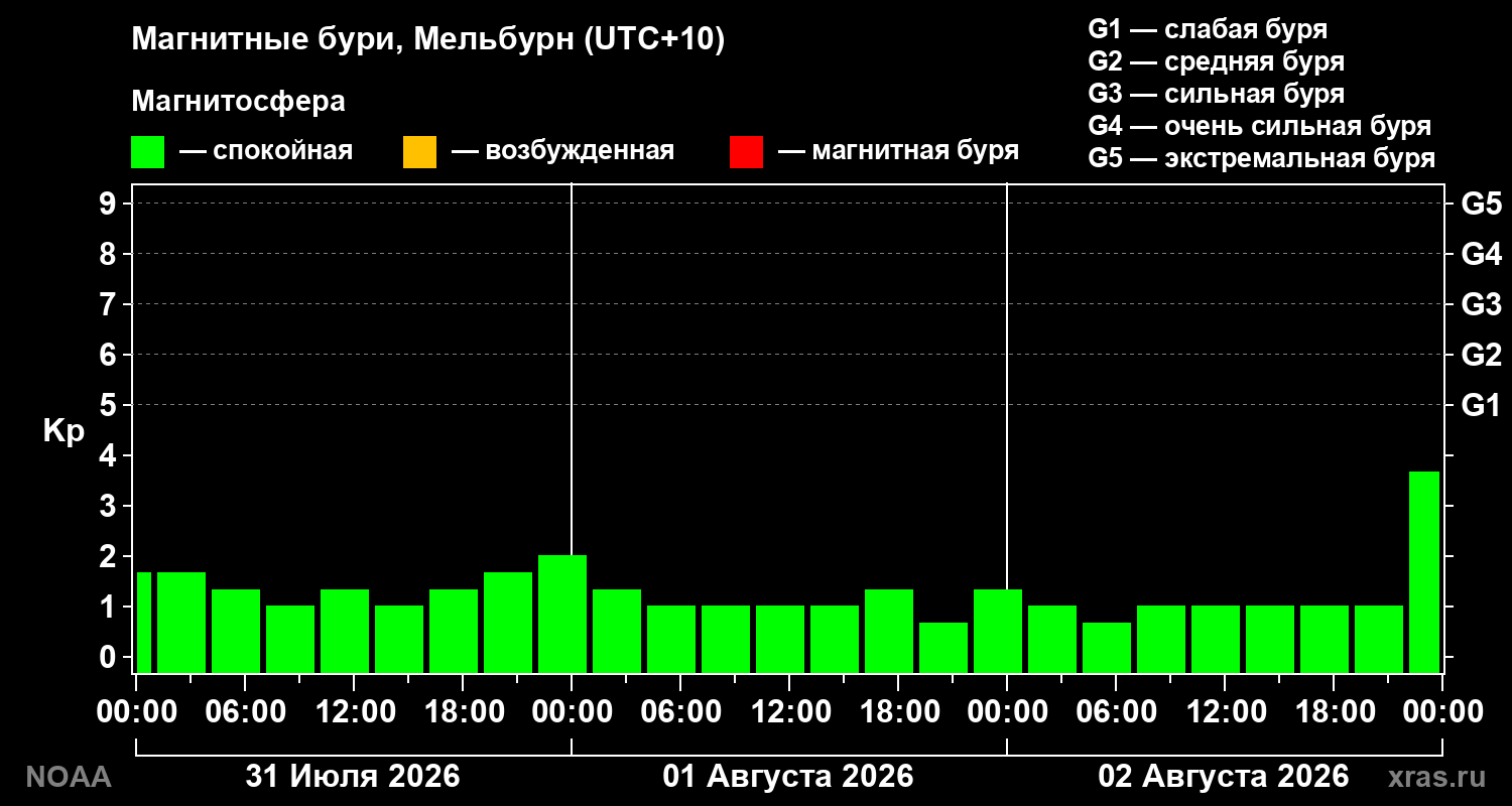 Геомагнитный индекс Kp за 3 суток