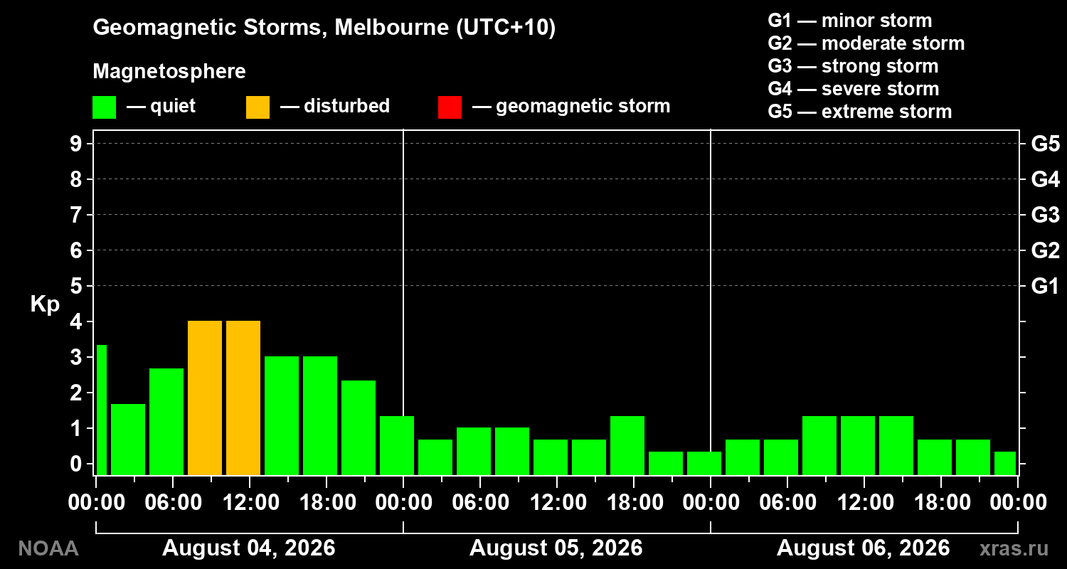 Geomagnetic index Kp for 3 days