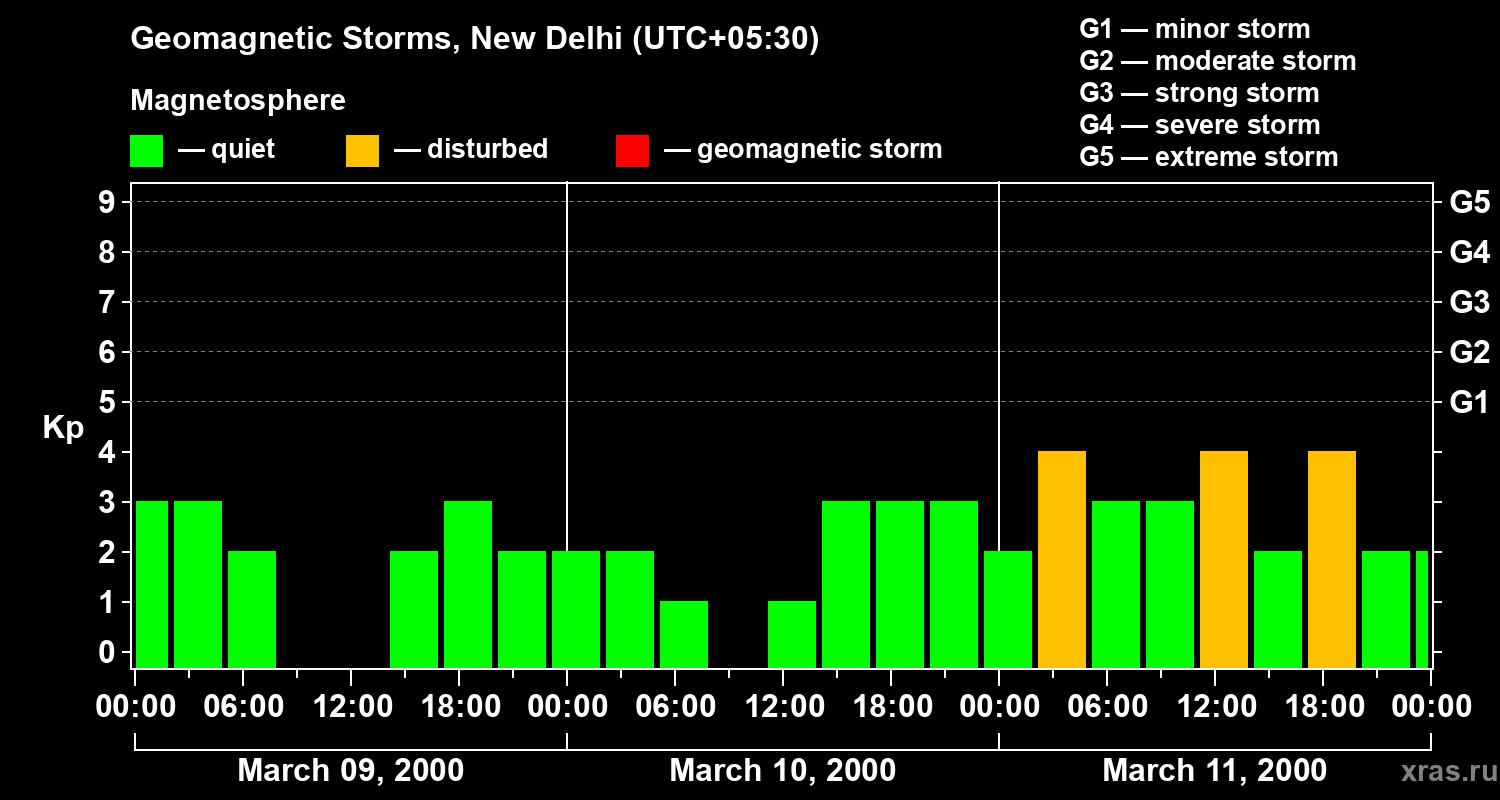 Changes in the geomagnetic index Kp