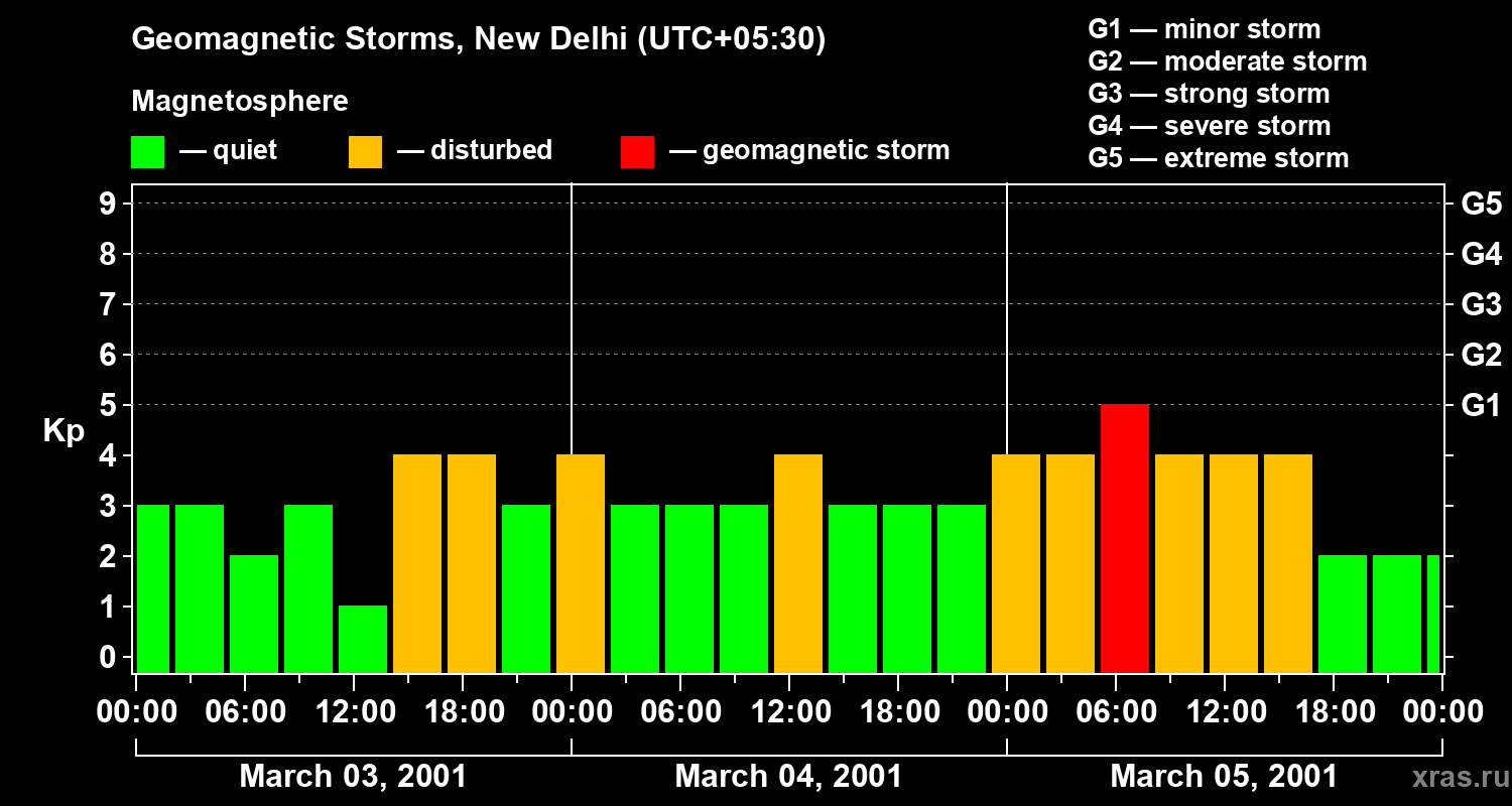Changes in the geomagnetic index Kp