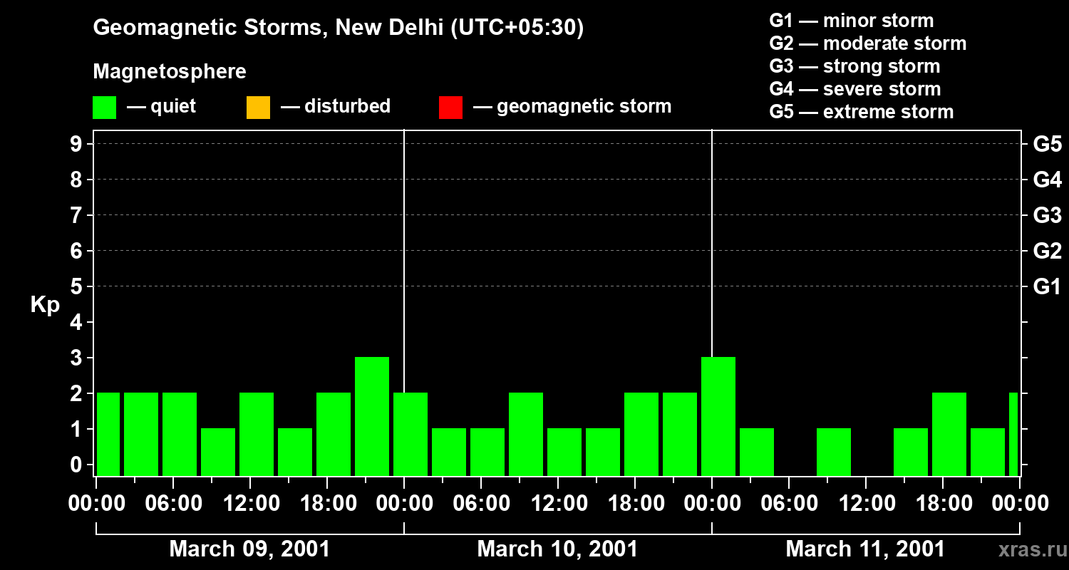 Changes in the geomagnetic index Kp