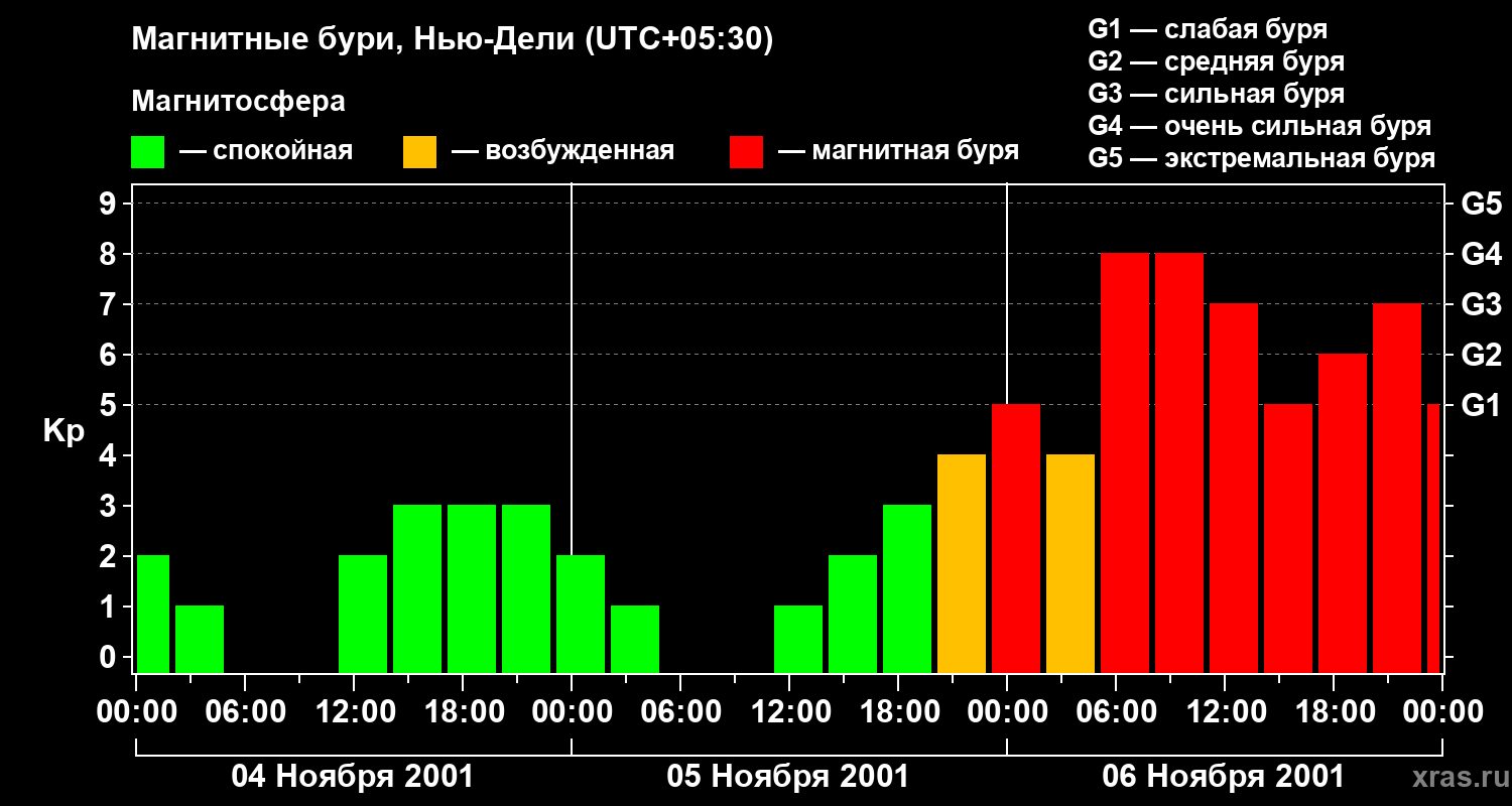 Изменения геомагнитного индекса Kp