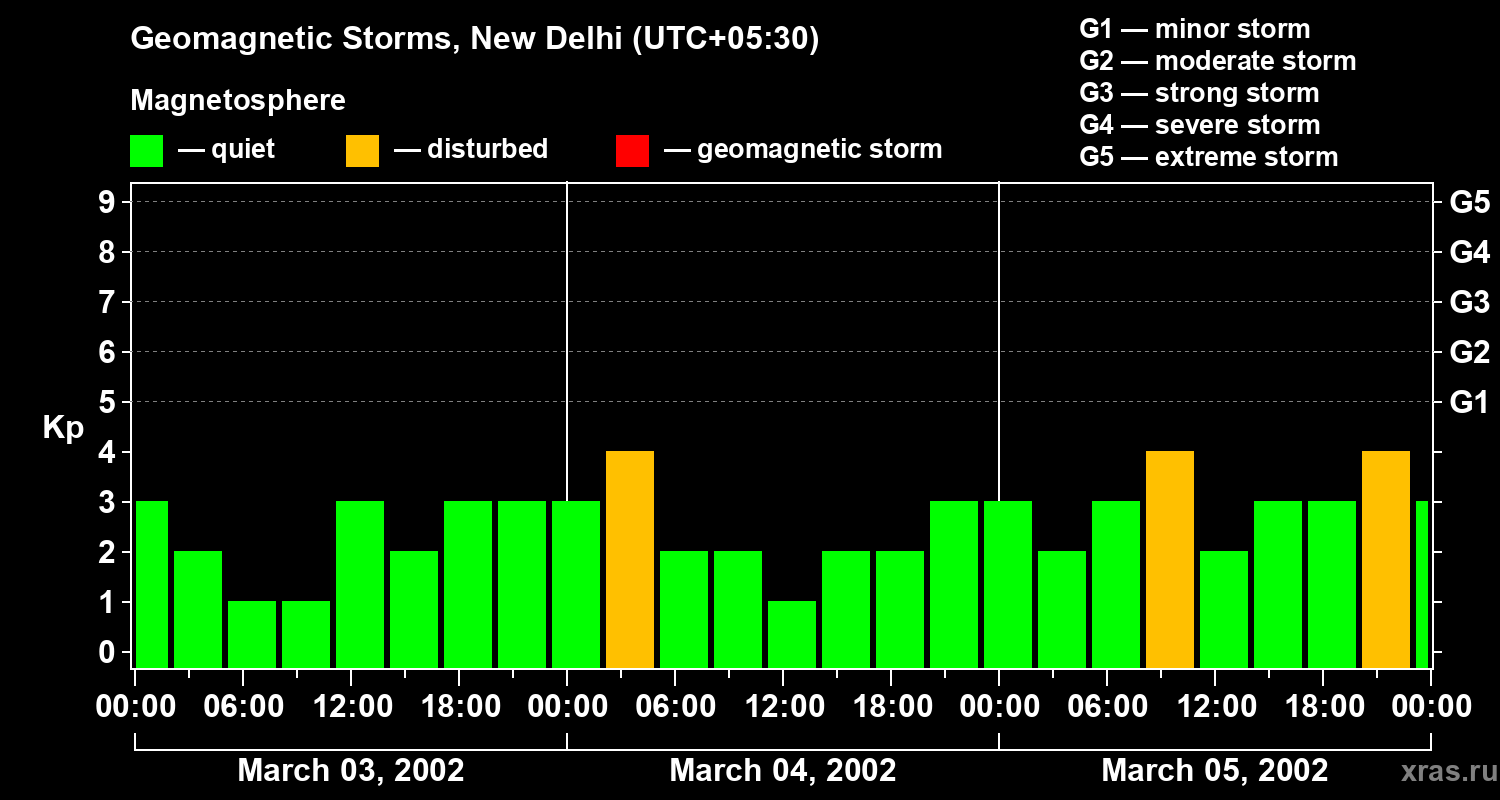 Changes in the geomagnetic index Kp