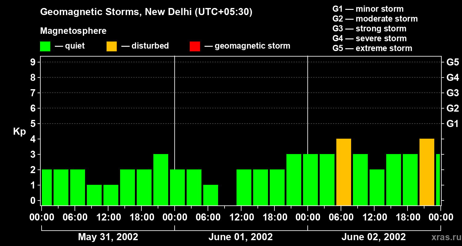 Changes in the geomagnetic index Kp