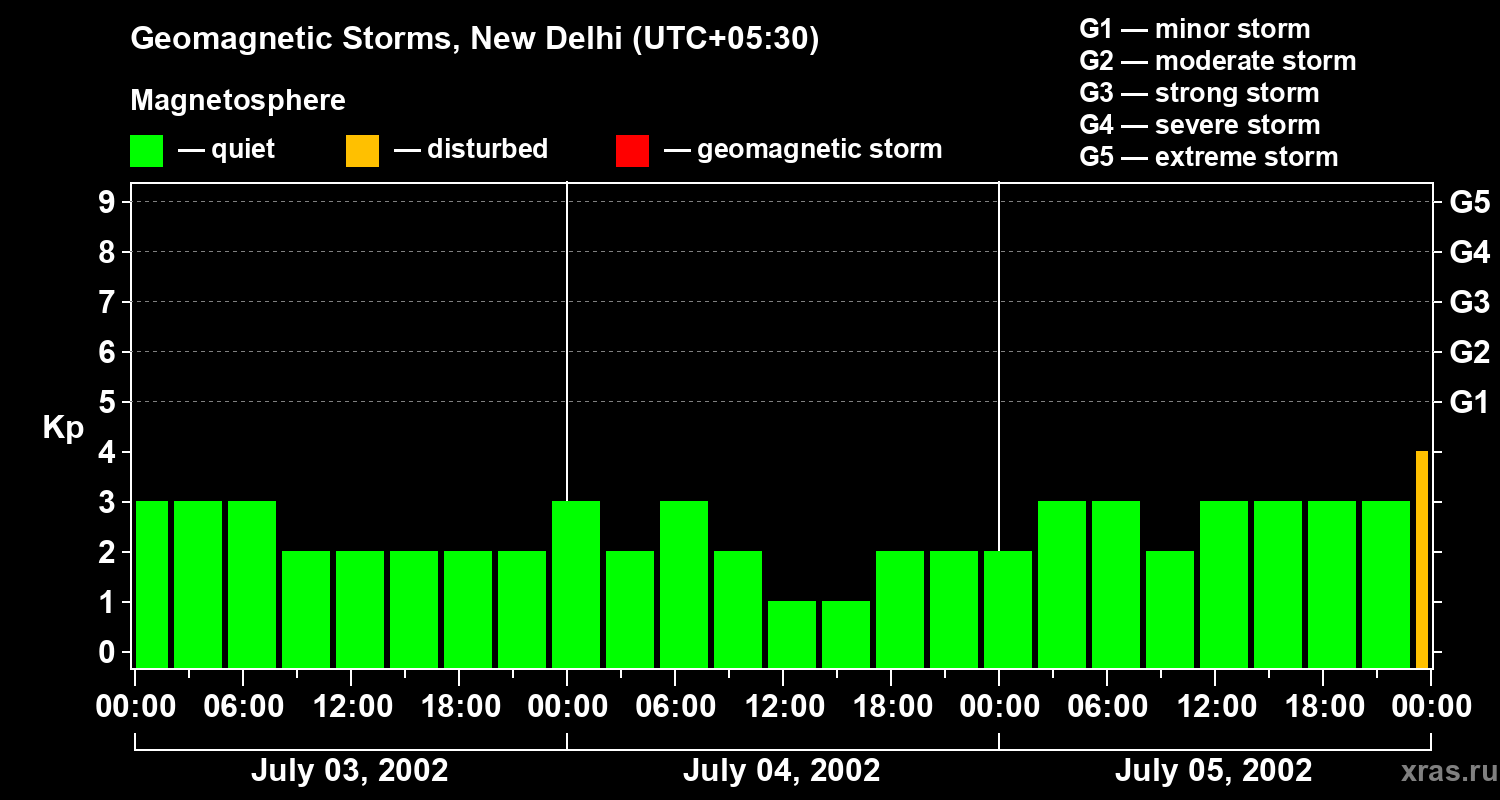 Changes in the geomagnetic index Kp