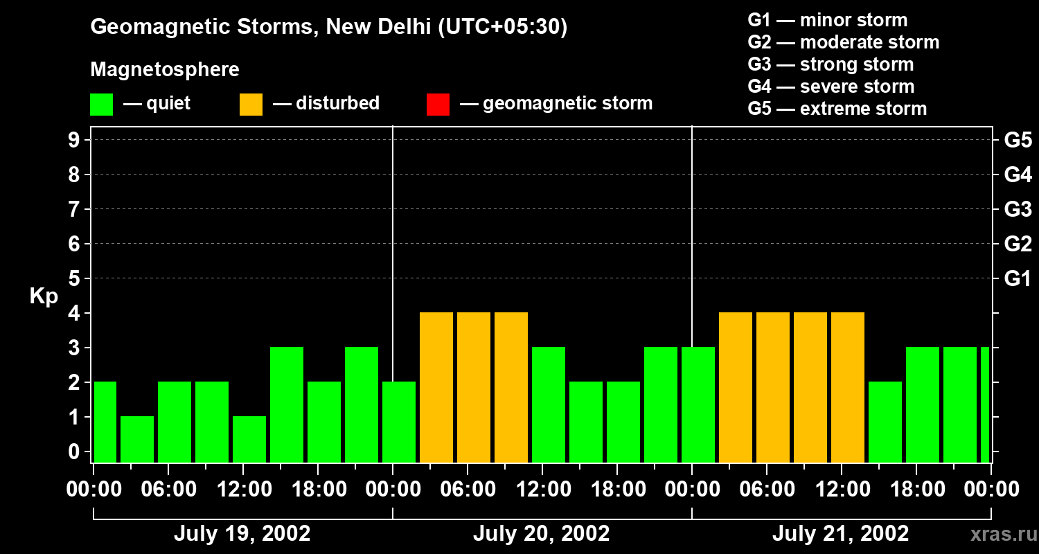 Changes in the geomagnetic index Kp