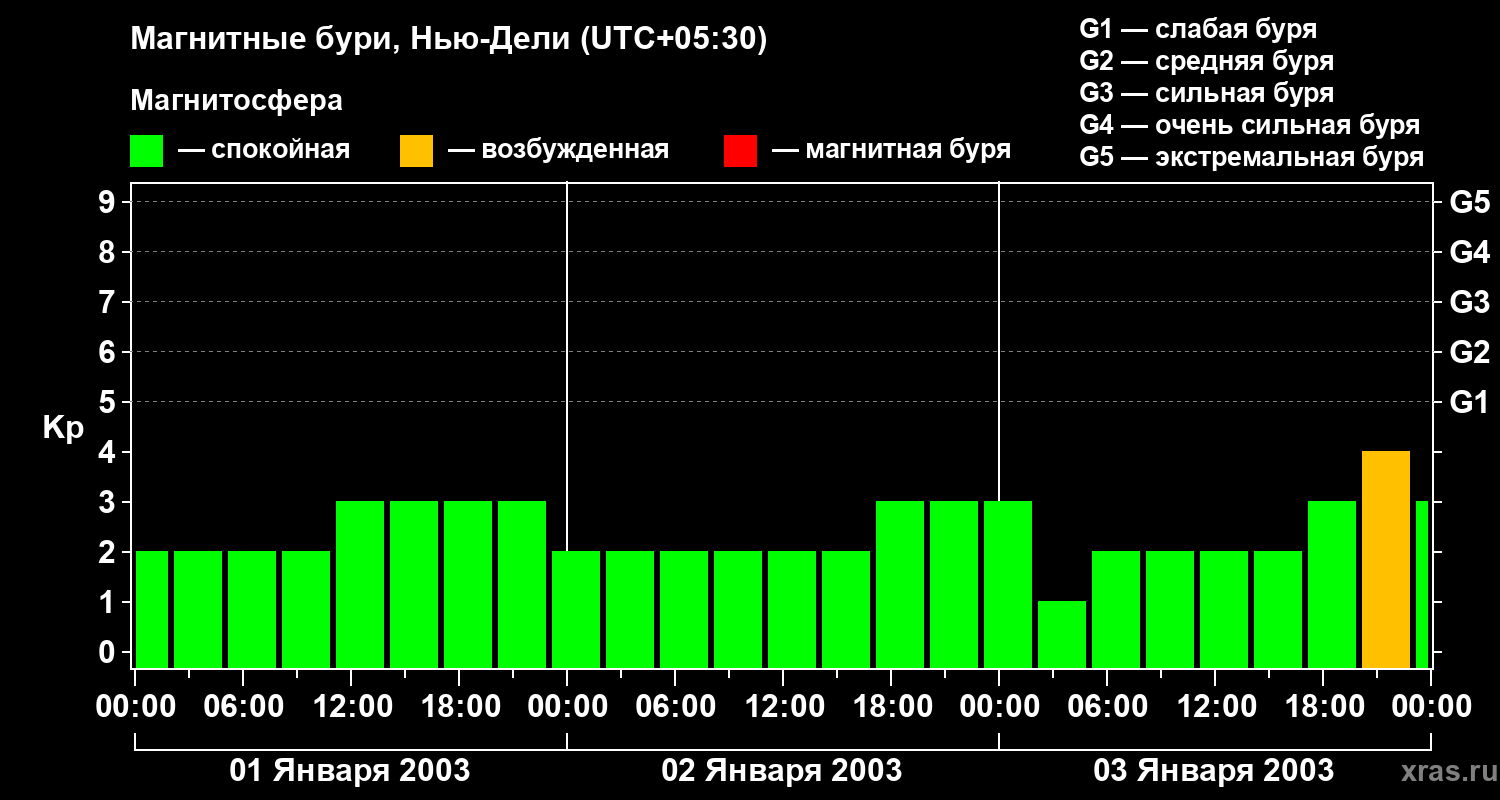 Изменения геомагнитного индекса Kp