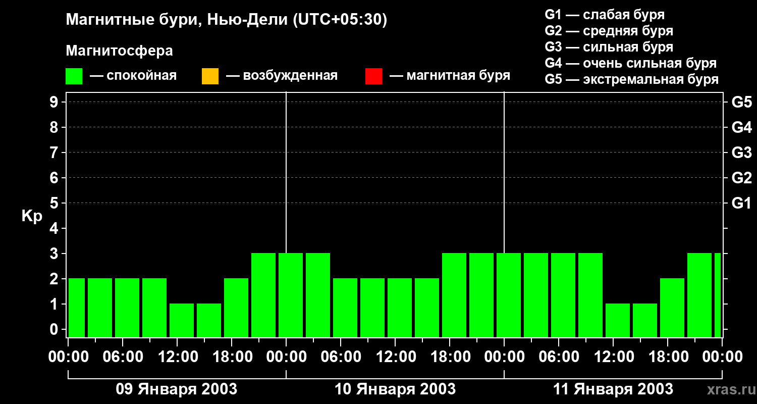 Изменения геомагнитного индекса Kp