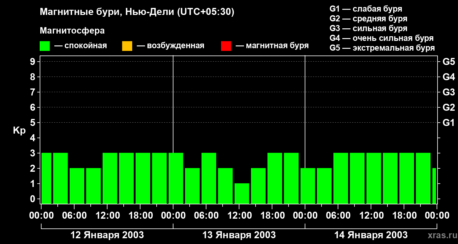 Изменения геомагнитного индекса Kp