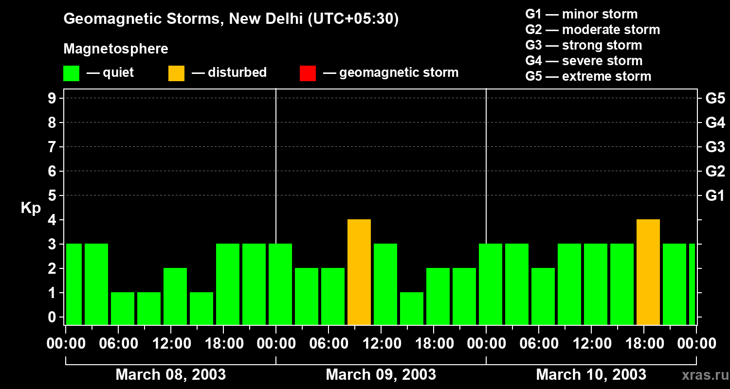 Changes in the geomagnetic index Kp