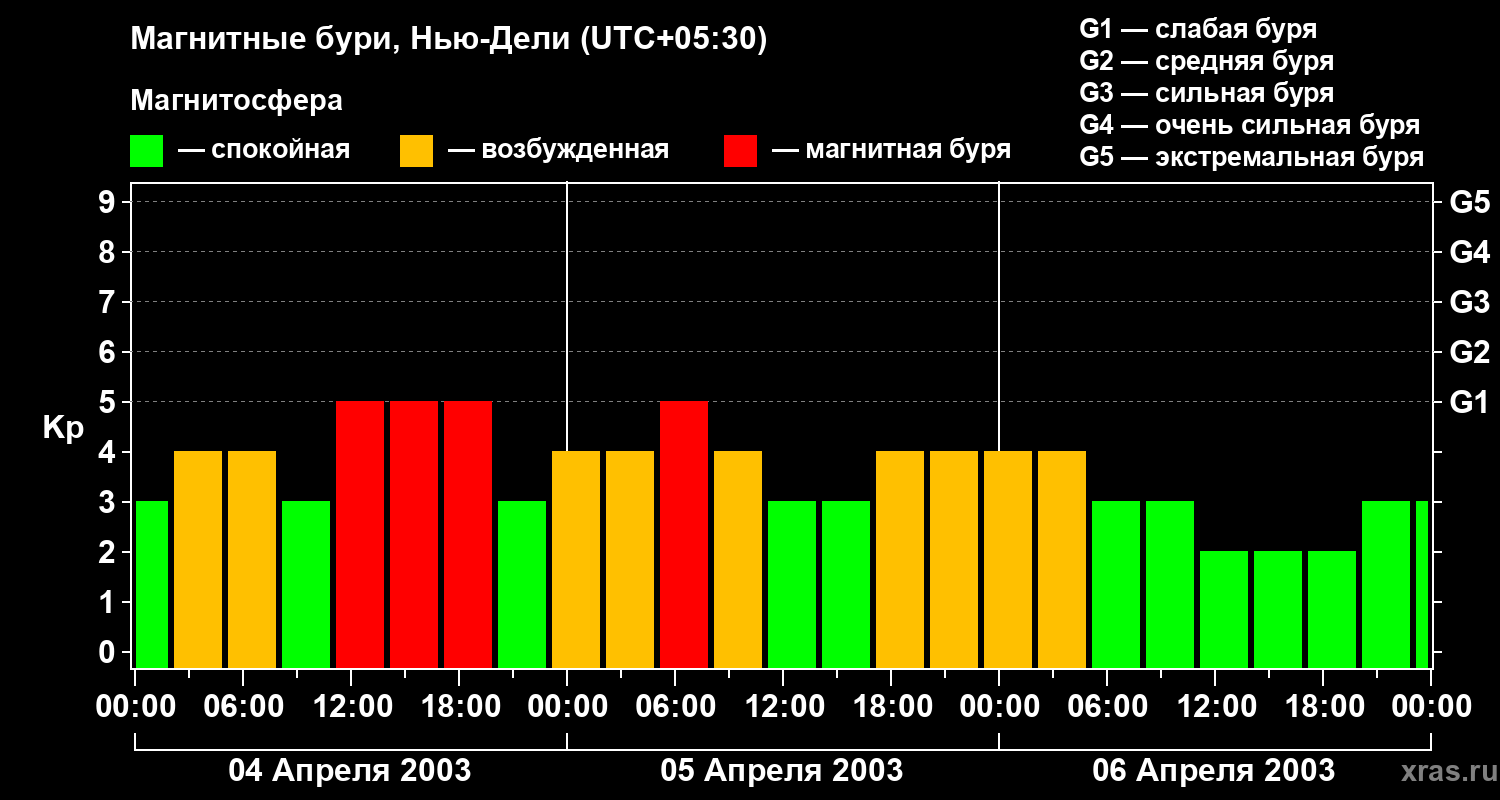 Изменения геомагнитного индекса Kp