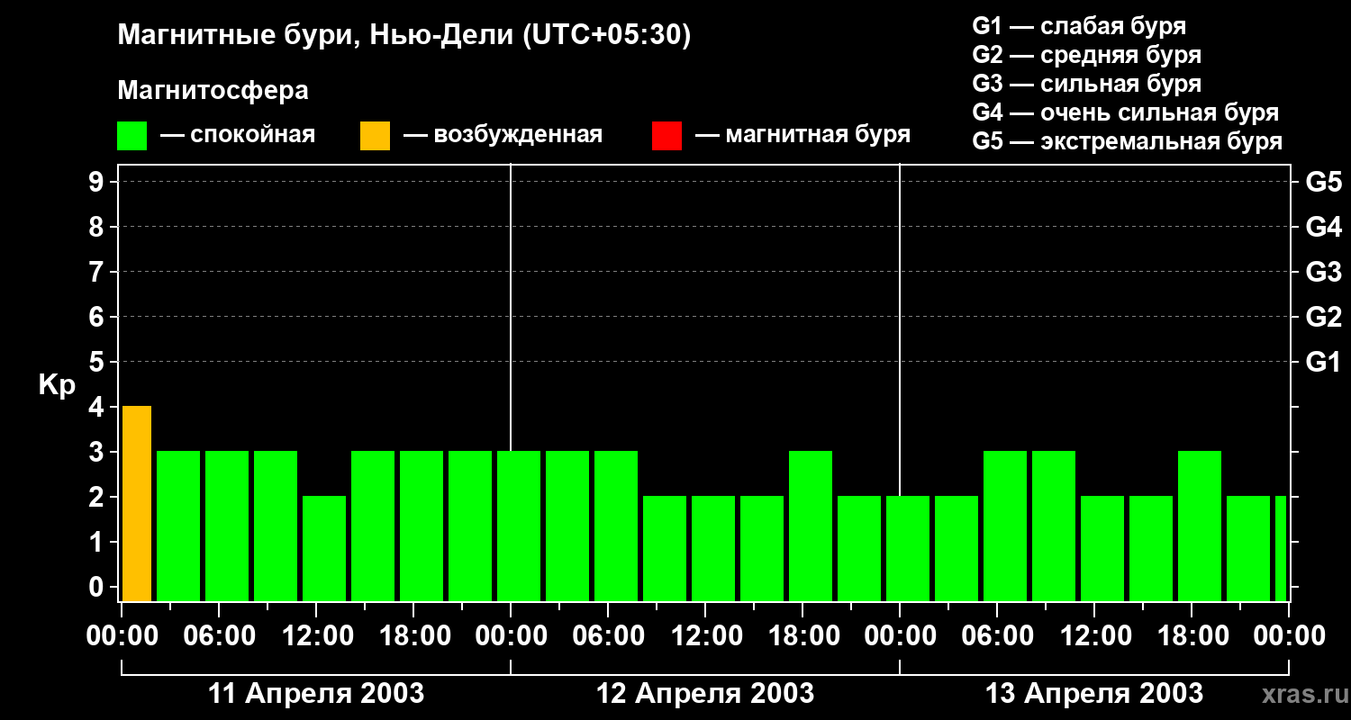 Изменения геомагнитного индекса Kp