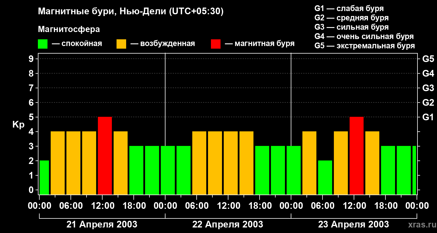Изменения геомагнитного индекса Kp