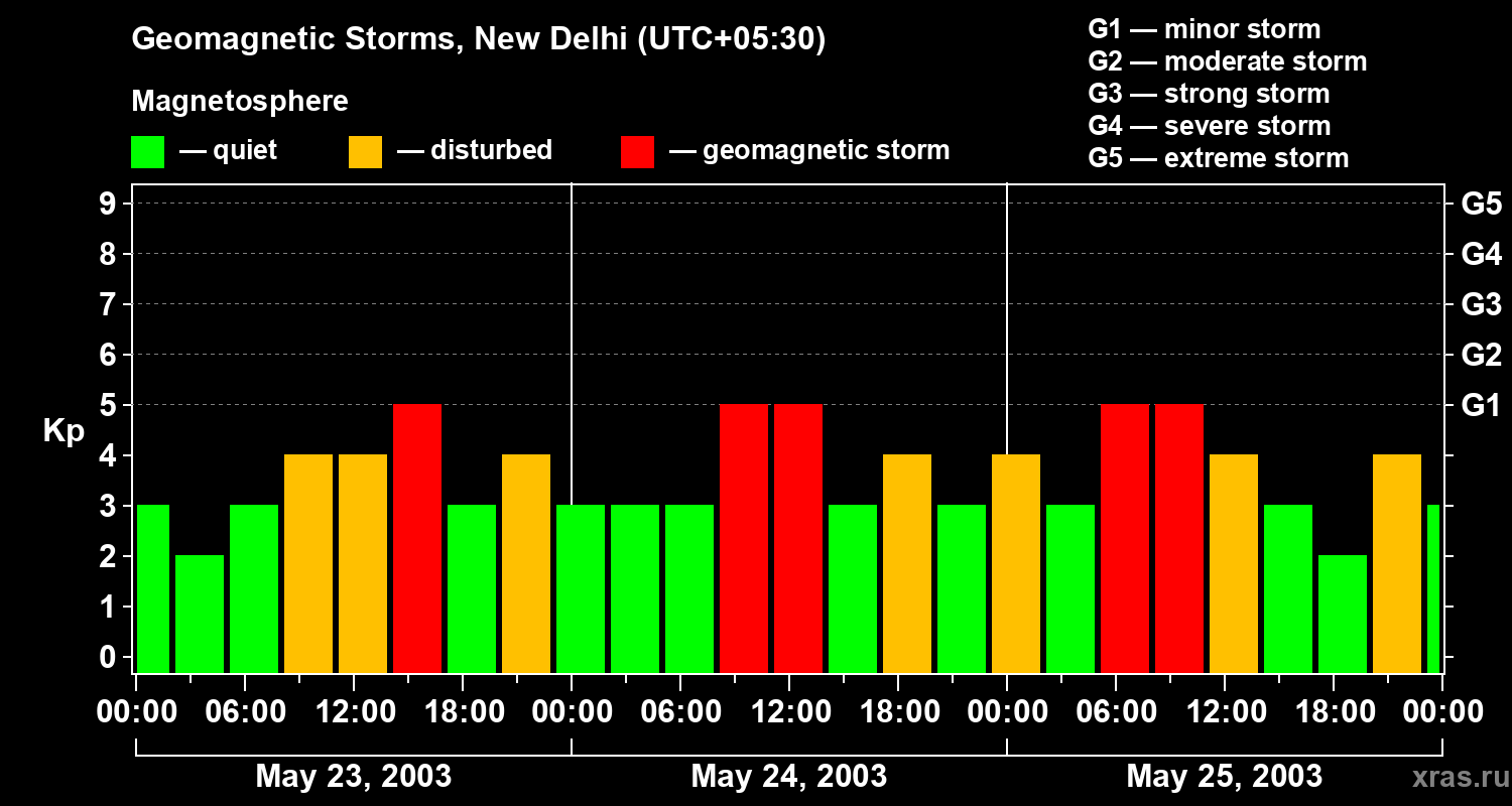 Changes in the geomagnetic index Kp