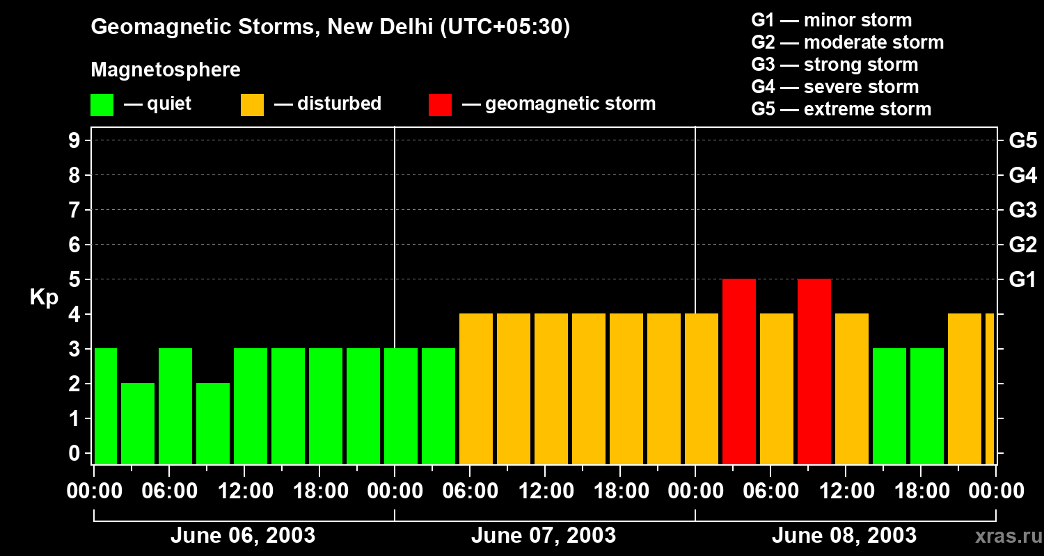 Changes in the geomagnetic index Kp