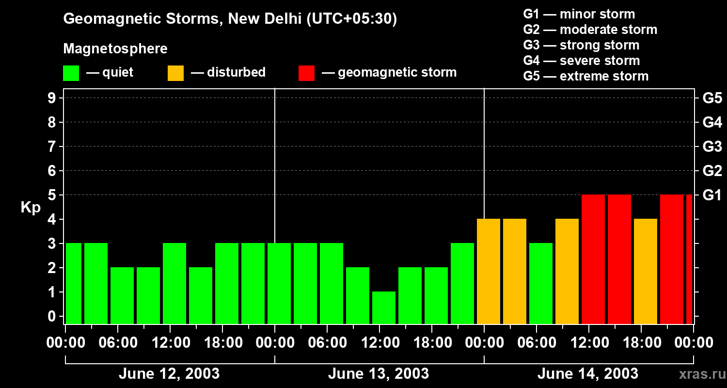 Changes in the geomagnetic index Kp