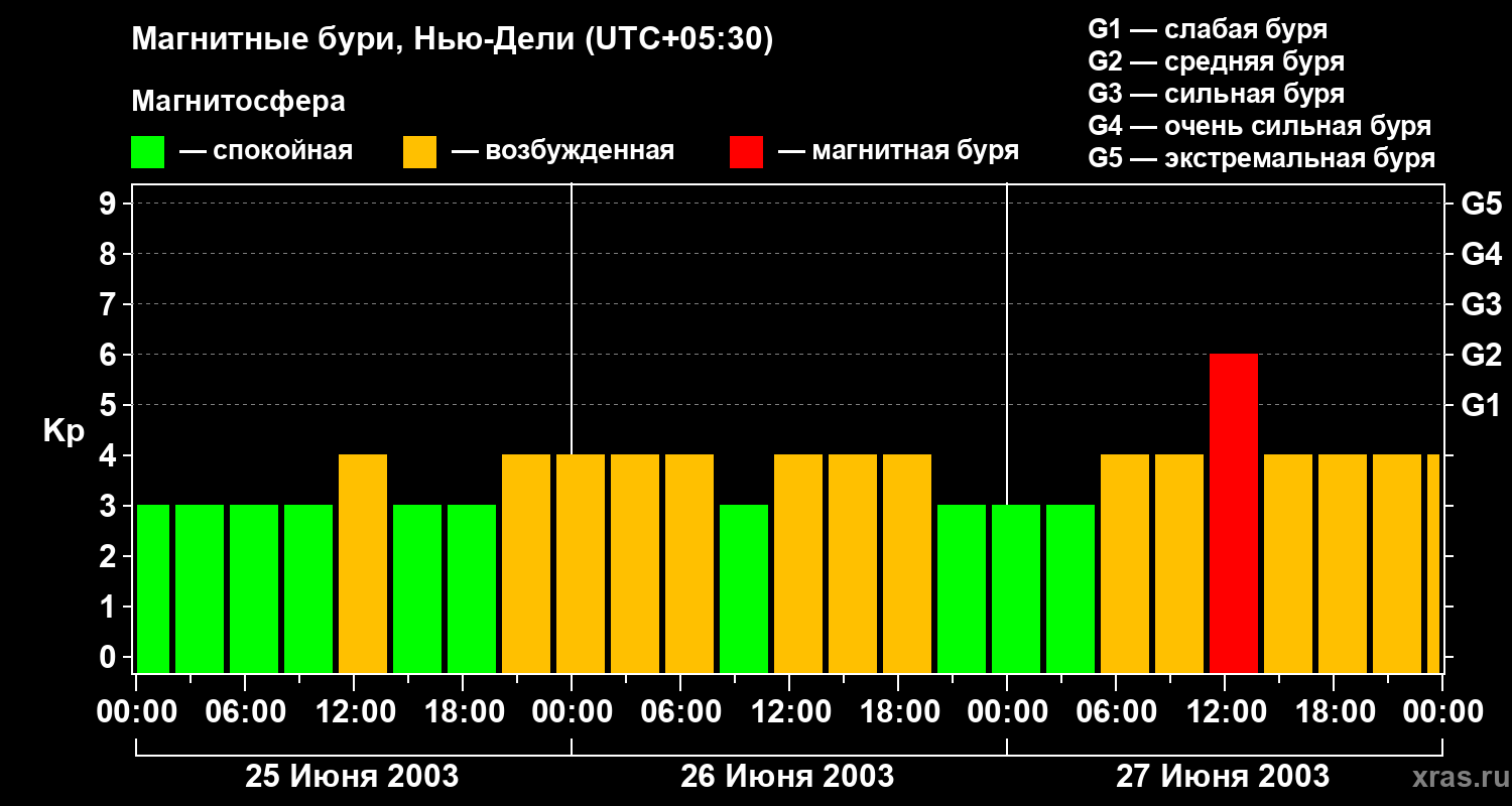 Изменения геомагнитного индекса Kp