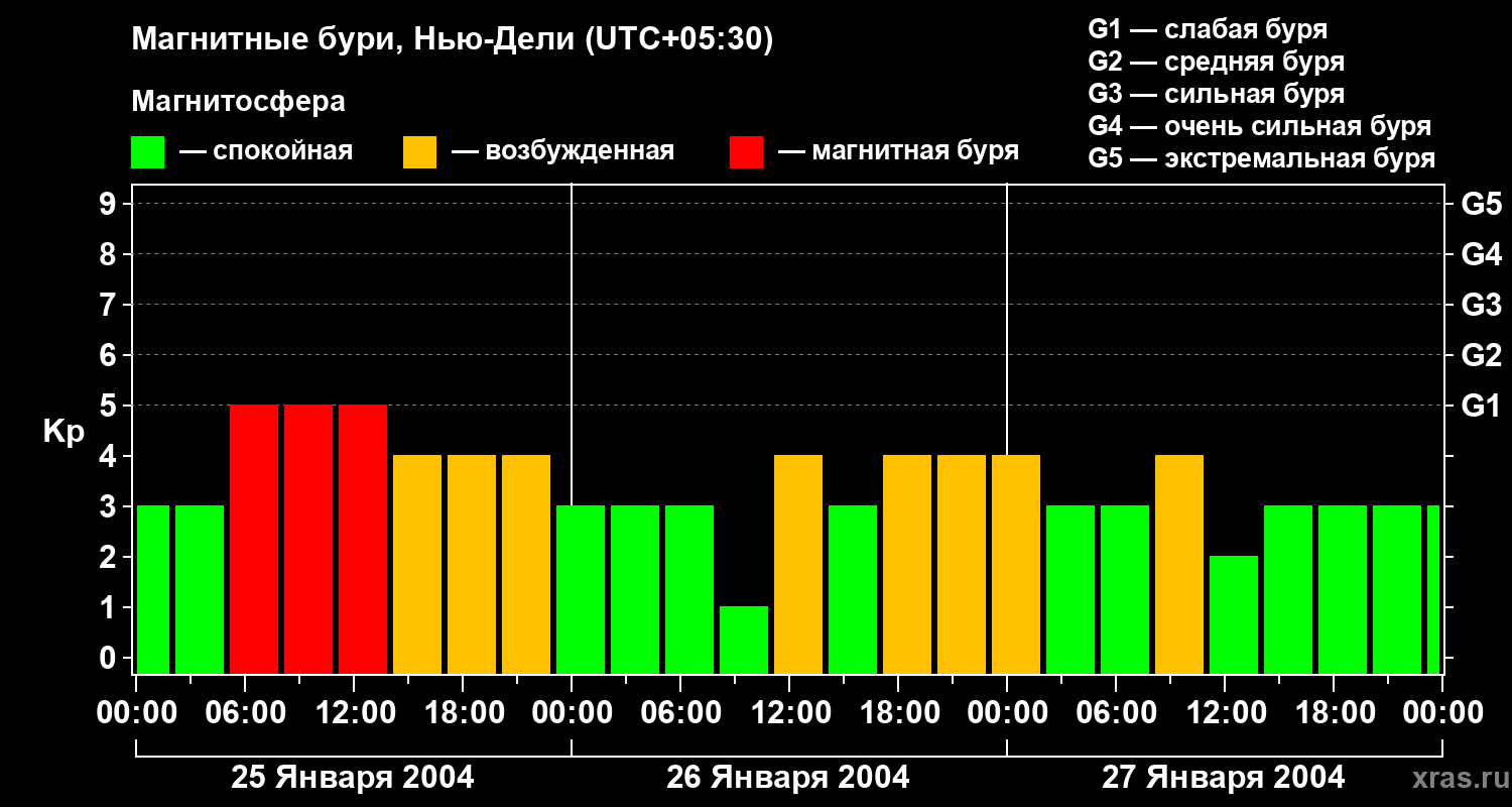Изменения геомагнитного индекса Kp