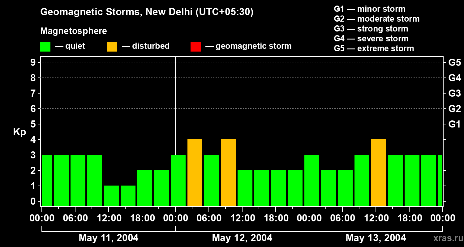 Changes in the geomagnetic index Kp
