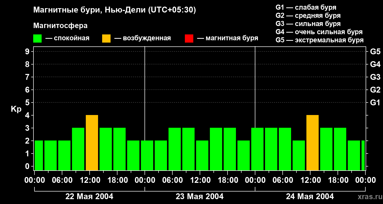 Изменения геомагнитного индекса Kp