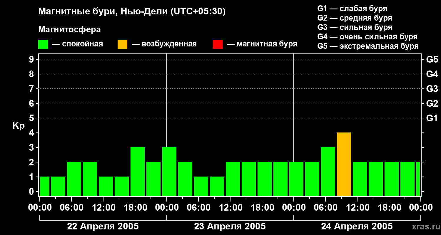 Изменения геомагнитного индекса Kp