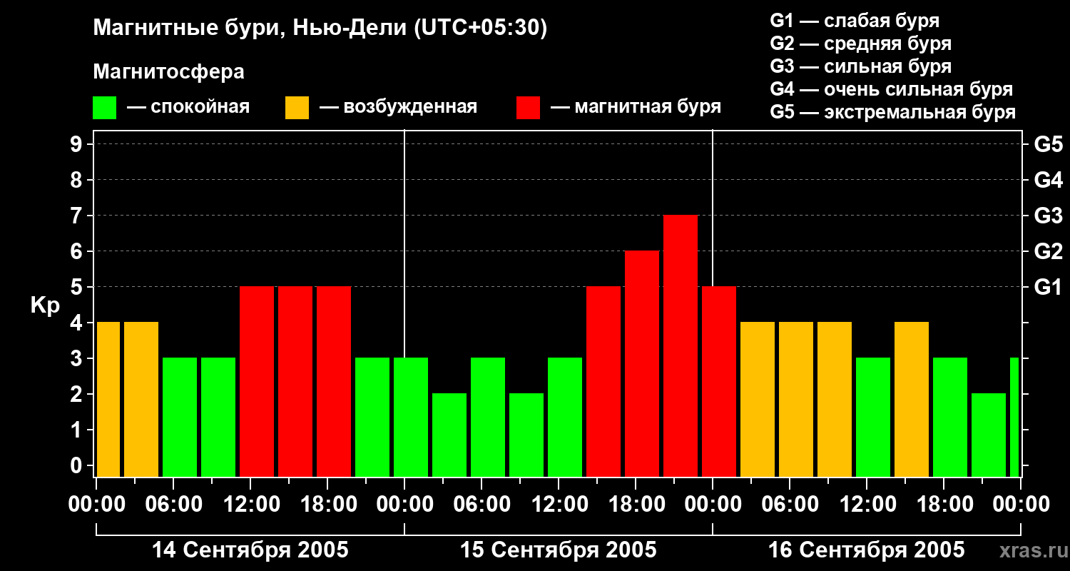 Изменения геомагнитного индекса Kp