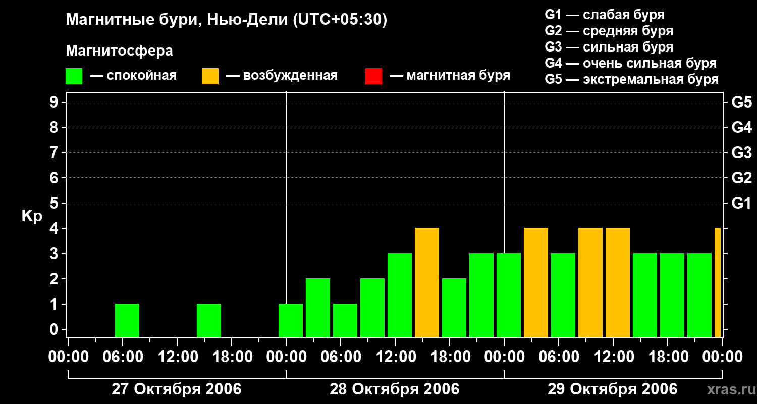Изменения геомагнитного индекса Kp