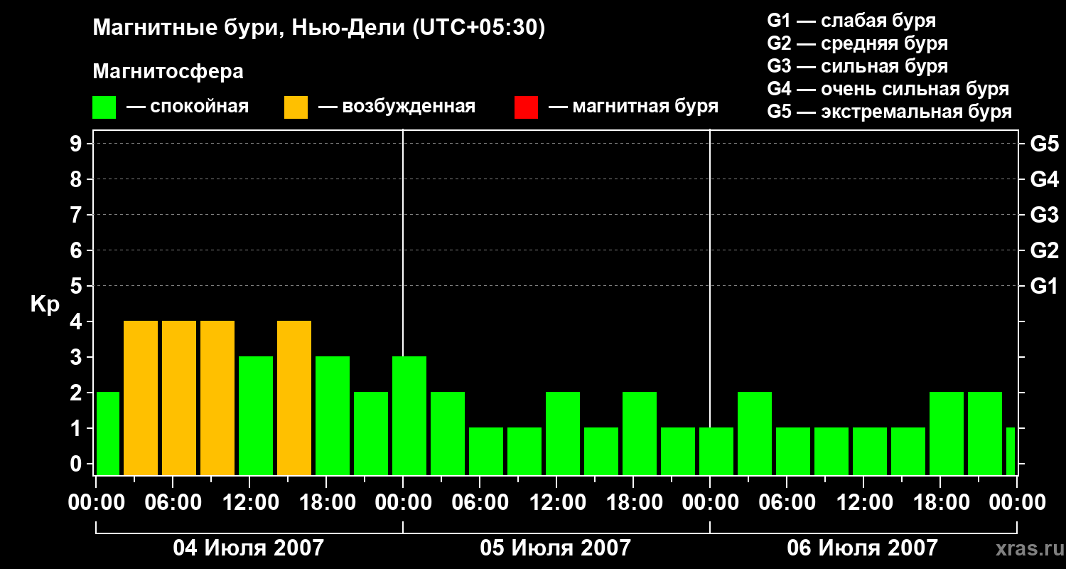 Изменения геомагнитного индекса Kp