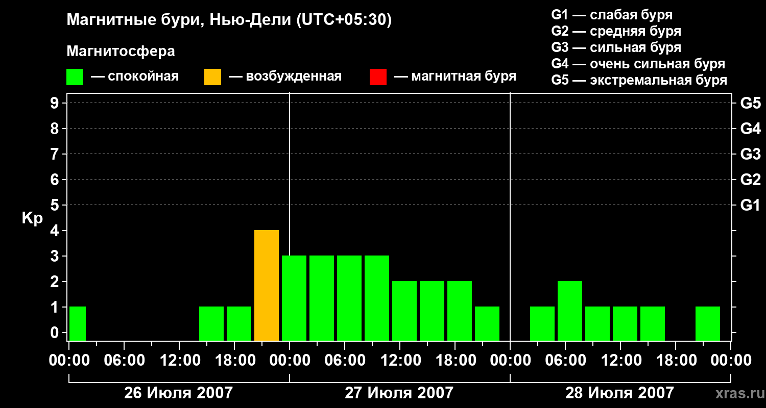 Изменения геомагнитного индекса Kp