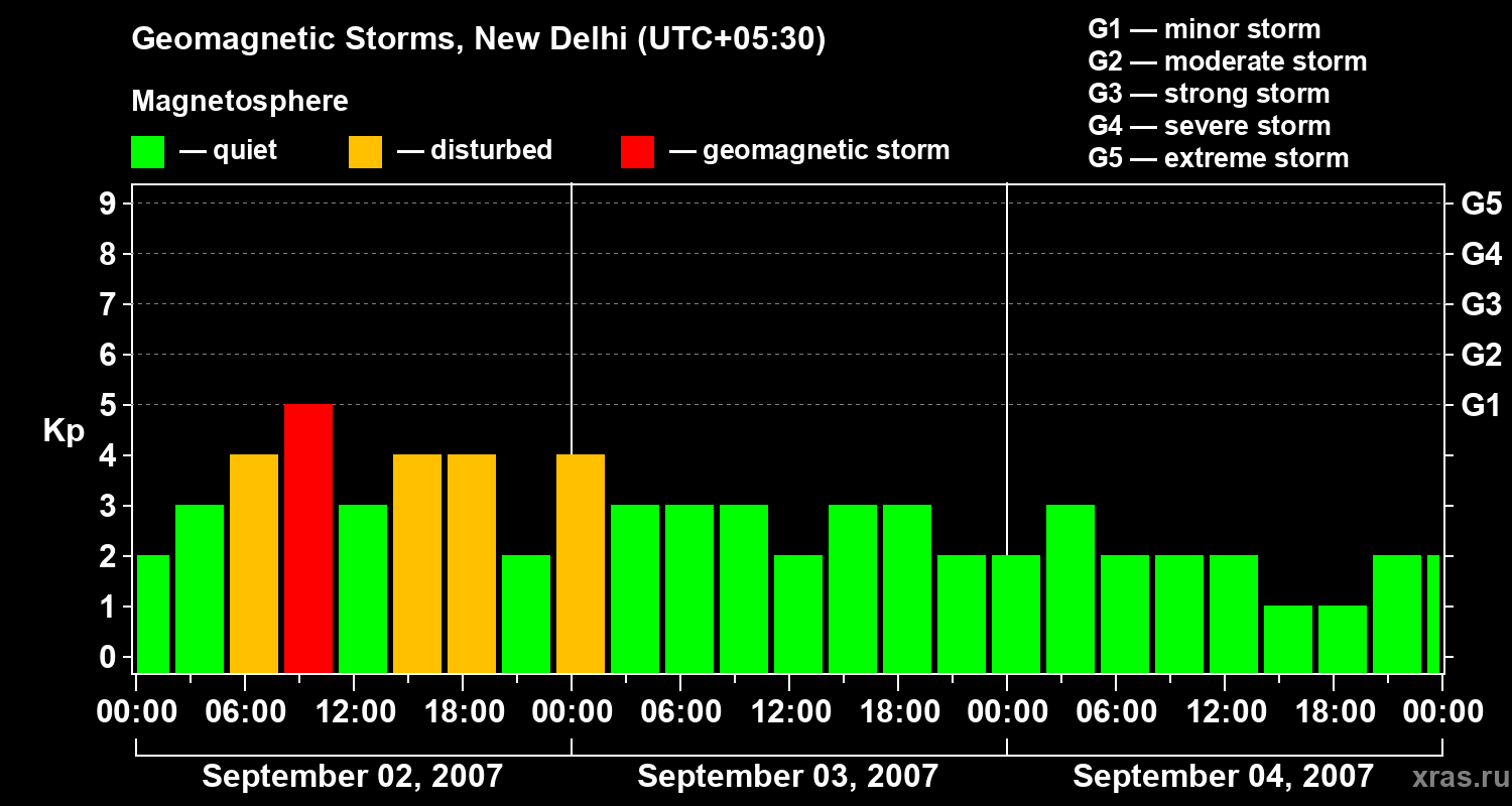 Changes in the geomagnetic index Kp